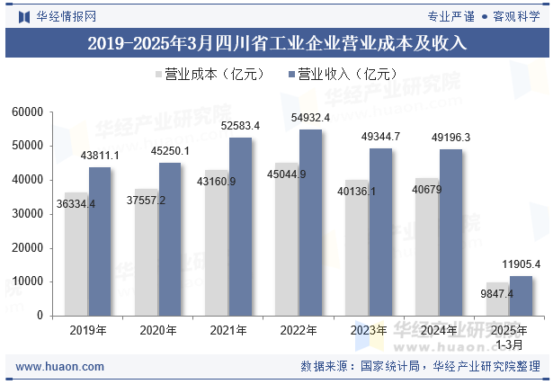 2019-2025年3月四川省工业企业营业成本及收入