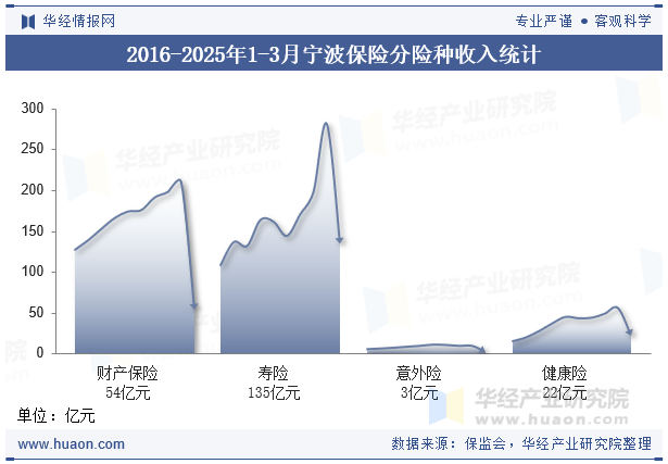 2016-2025年1-3月宁波保险分险种收入统计