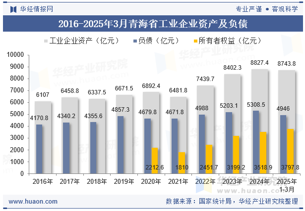 2016-2025年3月青海省工业企业资产及负债