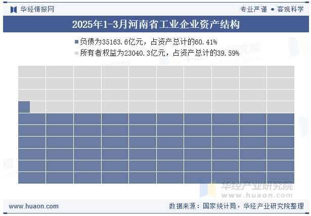 2025年1-3月河南省工业企业资产结构