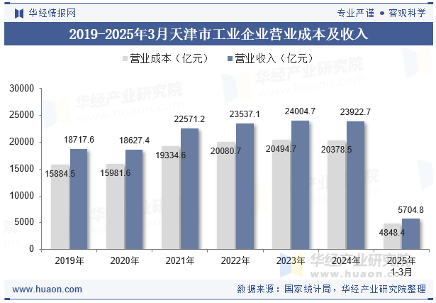 2019-2025年3月天津市工业企业营业成本及收入