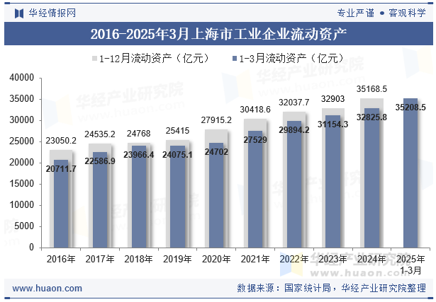 2016-2025年3月上海市工业企业流动资产