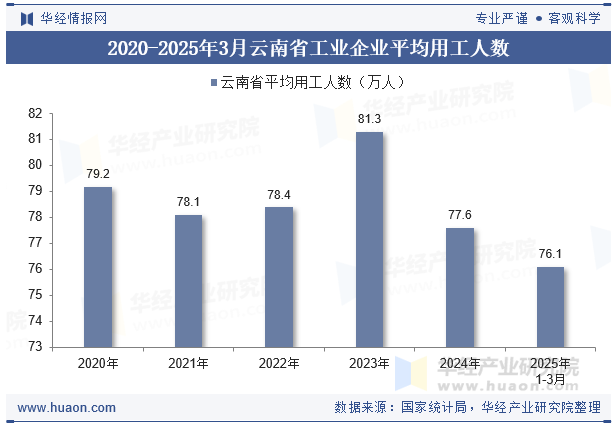 2020-2025年3月云南省工业企业平均用工人数