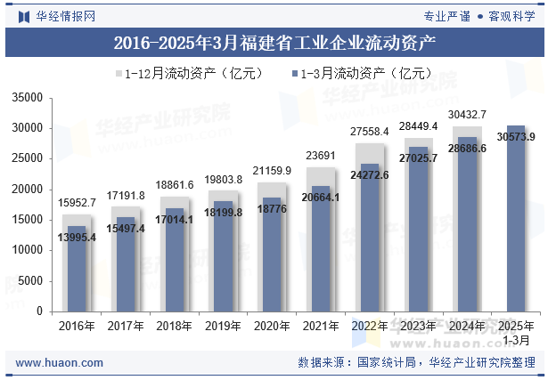 2016-2025年3月福建省工业企业流动资产