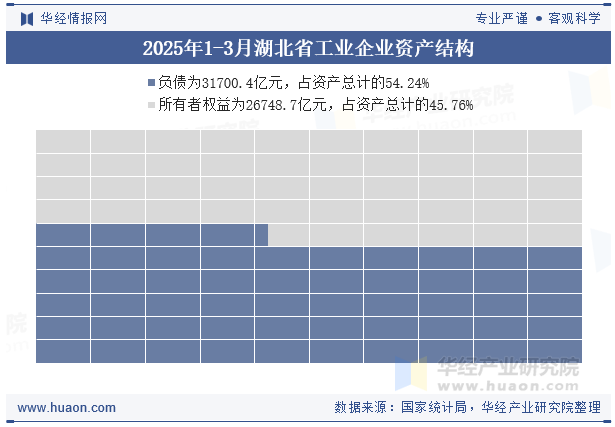 2025年1-3月湖北省工业企业资产结构