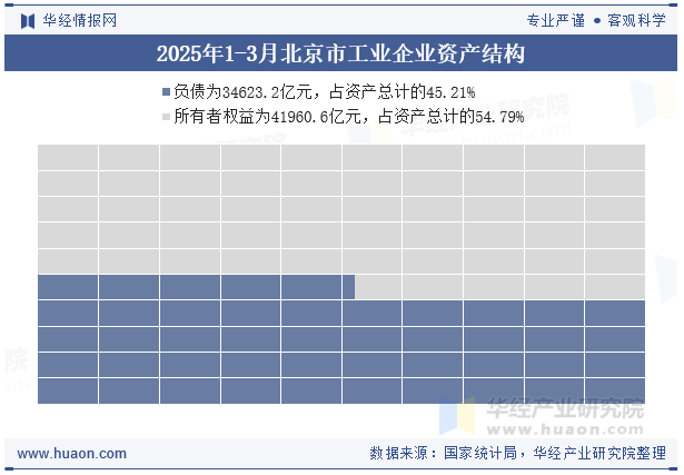 2025年1-3月北京市工业企业资产结构