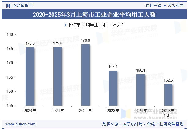 2020-2025年3月上海市工业企业平均用工人数