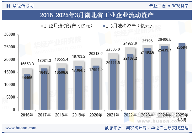 2016-2025年3月湖北省工业企业流动资产