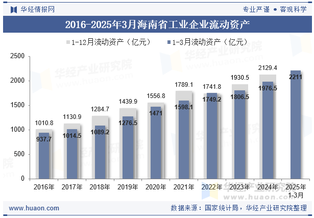2016-2025年3月海南省工业企业流动资产