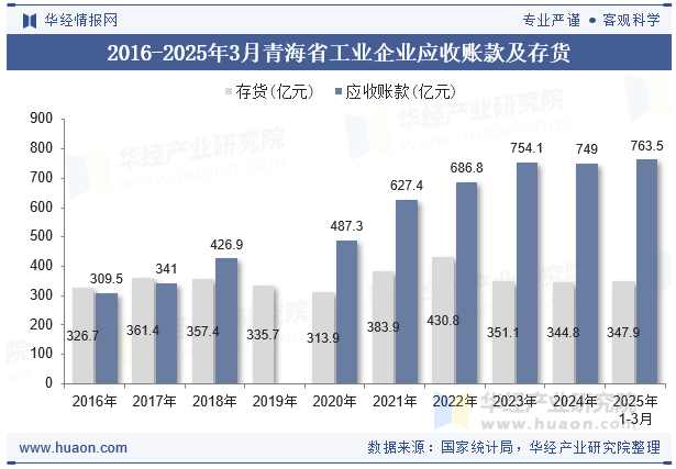 2016-2025年3月青海省工业企业应收账款及存货