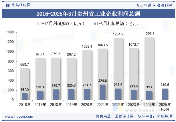 2016-2025年3月贵州省工业企业利润总额