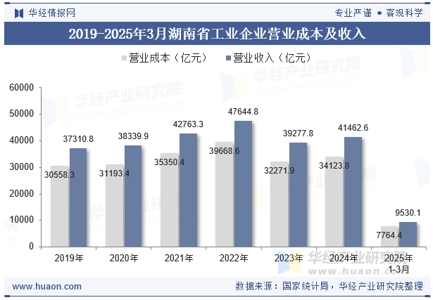 2019-2025年3月湖南省工业企业营业成本及收入