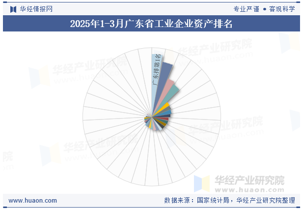 2025年1-3月广东省工业企业资产排名