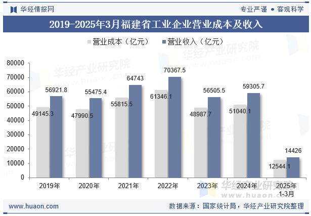 2019-2025年3月福建省工业企业营业成本及收入