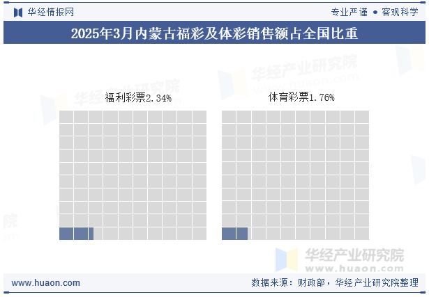 2025年1-3月内蒙古福彩及体彩销售额占全国比重
