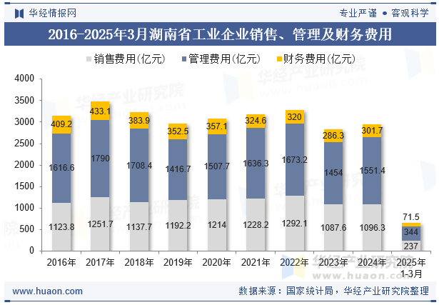 2016-2025年3月湖南省工业企业销售、管理及财务费用