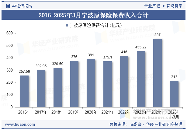 2016-2025年3月宁波原保险保费收入合计