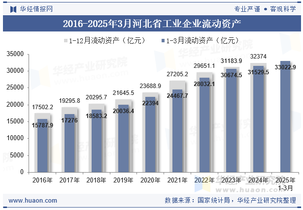 2016-2025年3月河北省工业企业流动资产