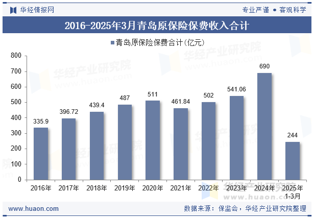 2016-2025年3月青岛原保险保费收入合计