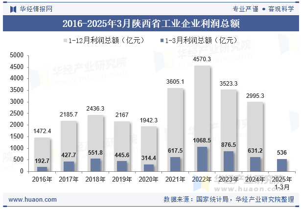 2016-2025年3月陕西省工业企业利润总额