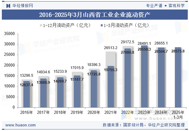 2016-2025年3月山西省工业企业流动资产