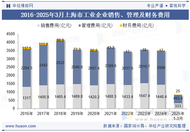 2016-2025年3月上海市工业企业销售、管理及财务费用