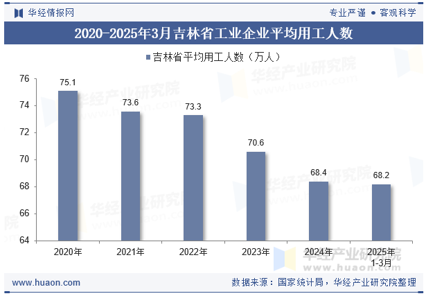 2020-2025年3月吉林省工业企业平均用工人数