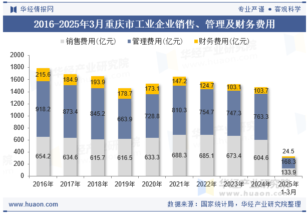 2016-2025年3月重庆市工业企业销售、管理及财务费用