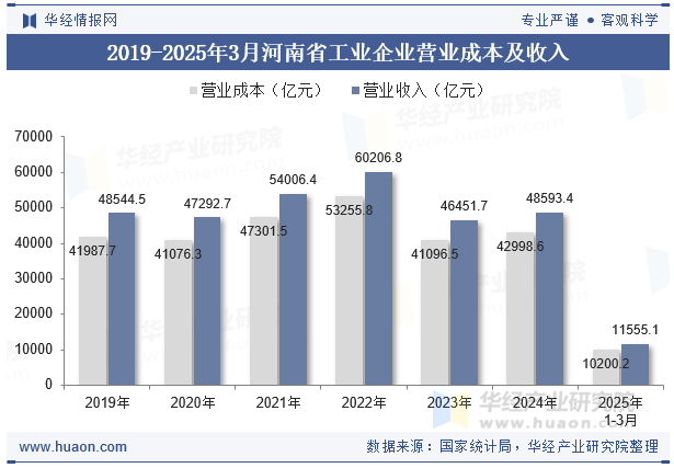 2019-2025年3月河南省工业企业营业成本及收入