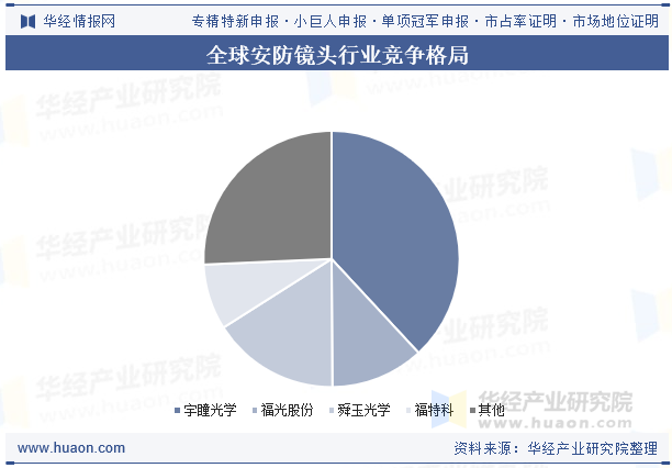 全球安防镜头行业竞争格局