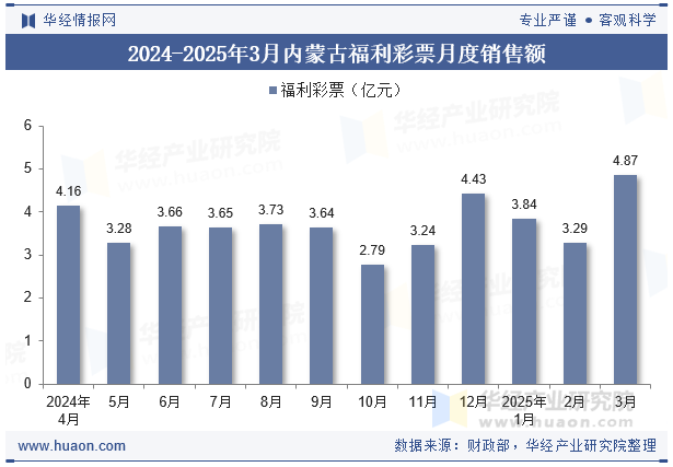 2024-2025年3月内蒙古福利彩票月度销售额