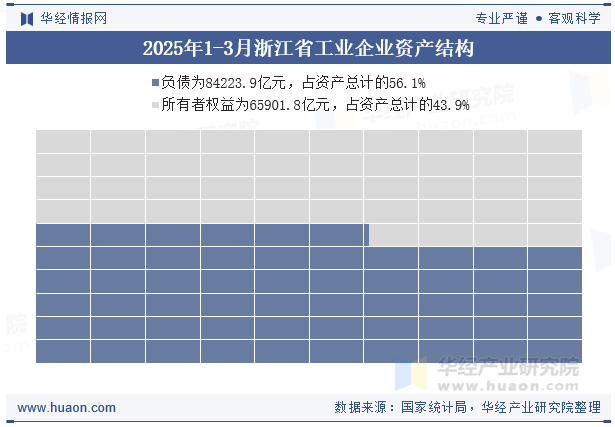 2025年1-3月浙江省工业企业资产结构