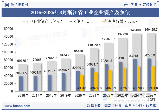 2016-2025年3月浙江省工业企业资产及负债