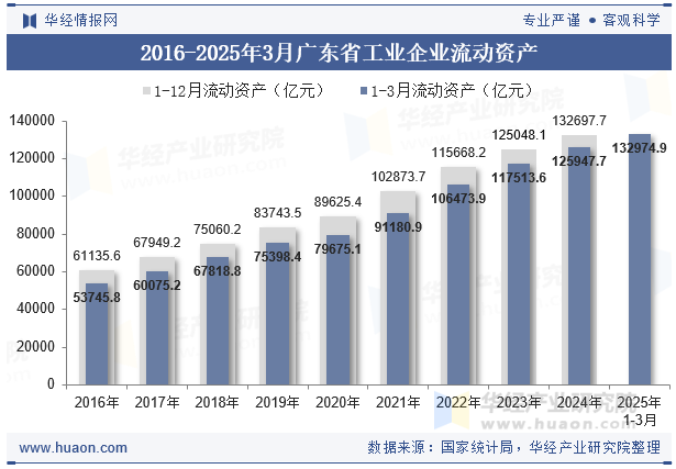 2016-2025年3月广东省工业企业流动资产