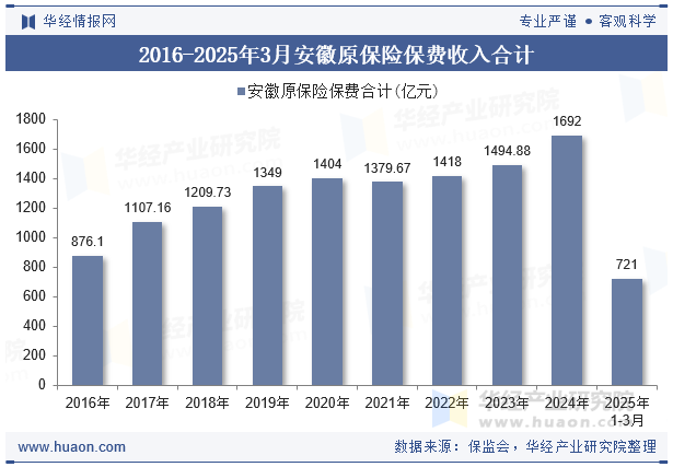 2016-2025年3月安徽原保险保费收入合计