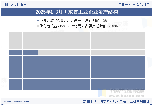 2025年1-3月山东省工业企业资产结构