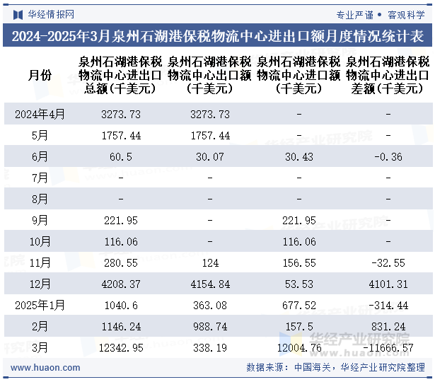 2024-2025年3月泉州石湖港保税物流中心进出口额月度情况统计表