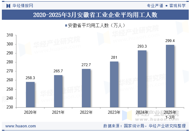 2020-2025年3月安徽省工业企业平均用工人数