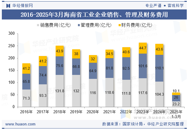 2016-2025年3月海南省工业企业销售、管理及财务费用