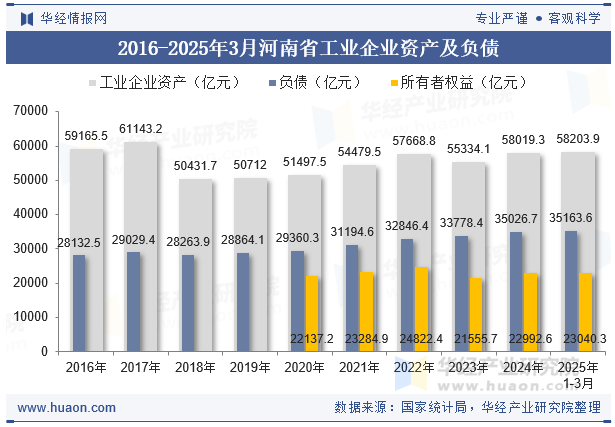 2016-2025年3月河南省工业企业资产及负债