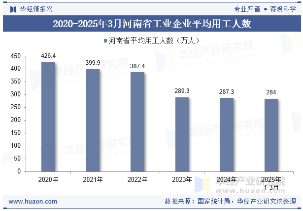 2020-2025年3月河南省工业企业平均用工人数