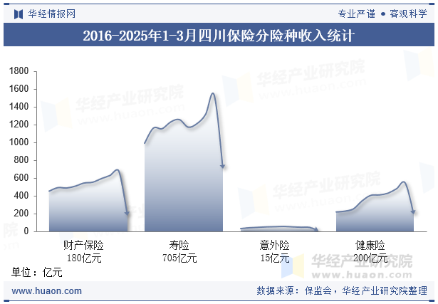 2016-2025年1-3月四川保险分险种收入统计