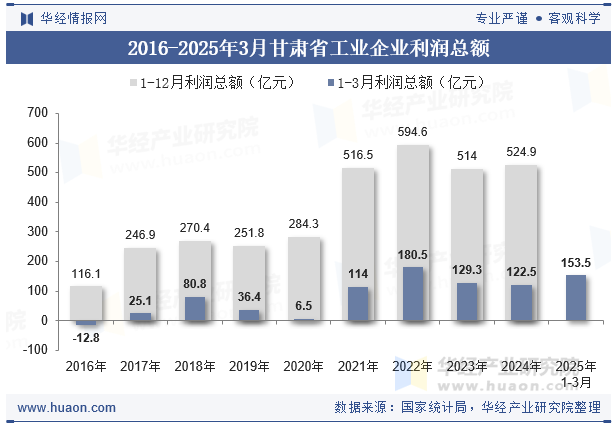 2016-2025年3月甘肃省工业企业利润总额