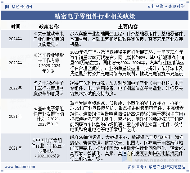 精密电子零组件行业相关政策