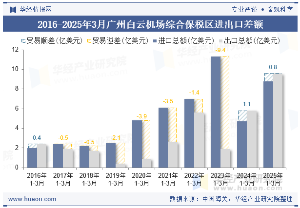 2016-2025年3月广州白云机场综合保税区进出口差额
