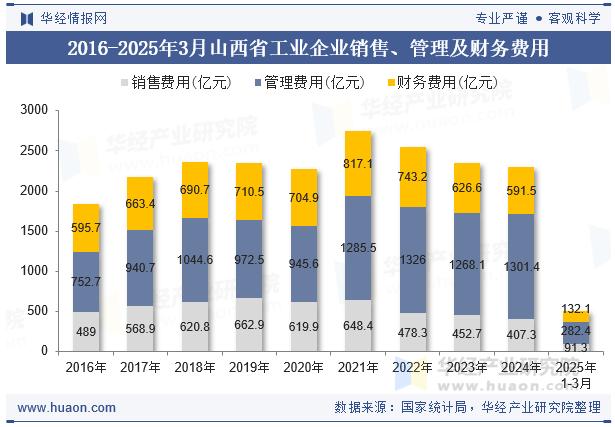 2016-2025年3月山西省工业企业销售、管理及财务费用