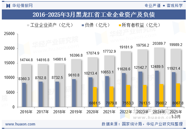2016-2025年3月黑龙江省工业企业资产及负债