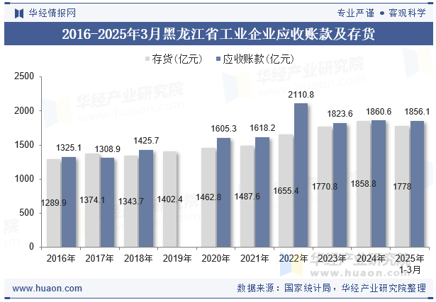 2016-2025年3月黑龙江省工业企业应收账款及存货