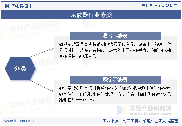 示波器行业分类