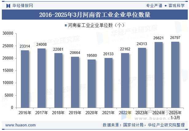 2016-2025年3月河南省工业企业单位数量